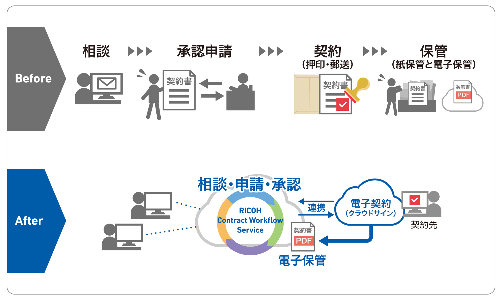 「RICOH Contract Workflow Service」を導入することにより法務の相談、申請、契約、保管がスムーズに連携する様子を表した図