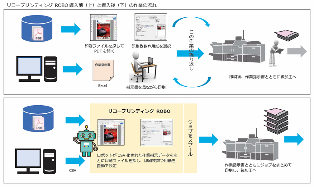 リコープリンティング ROBO導入前と導入後の作業の流れ