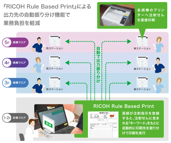 『RICOH Rule Based Print』による出力先の自動振り分け機能で業務負担を軽減