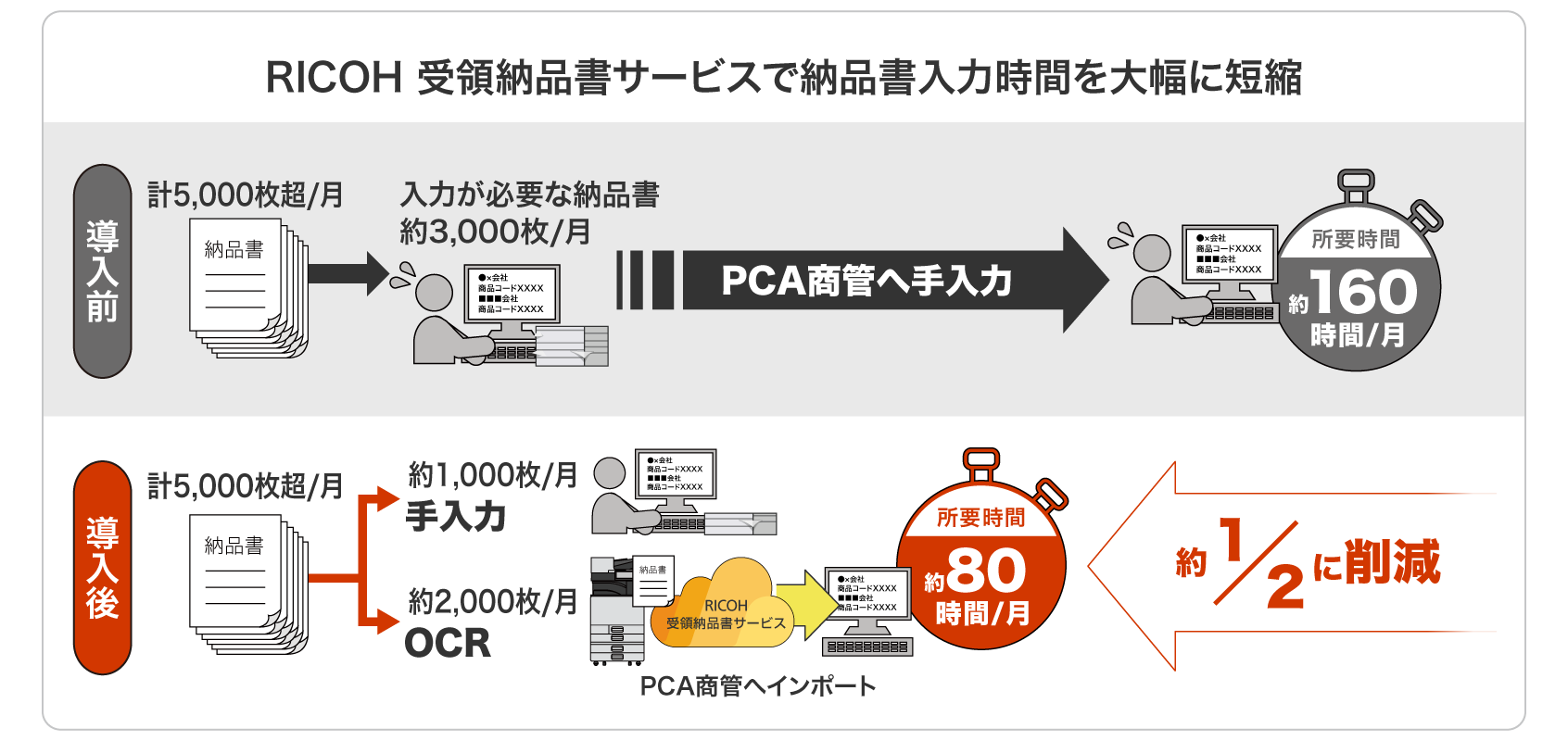 RICOH 受領納品書サービスを導入したことで納品書の入力時間が月に約160時間から約80時間に。約二分の一に短縮されました。
