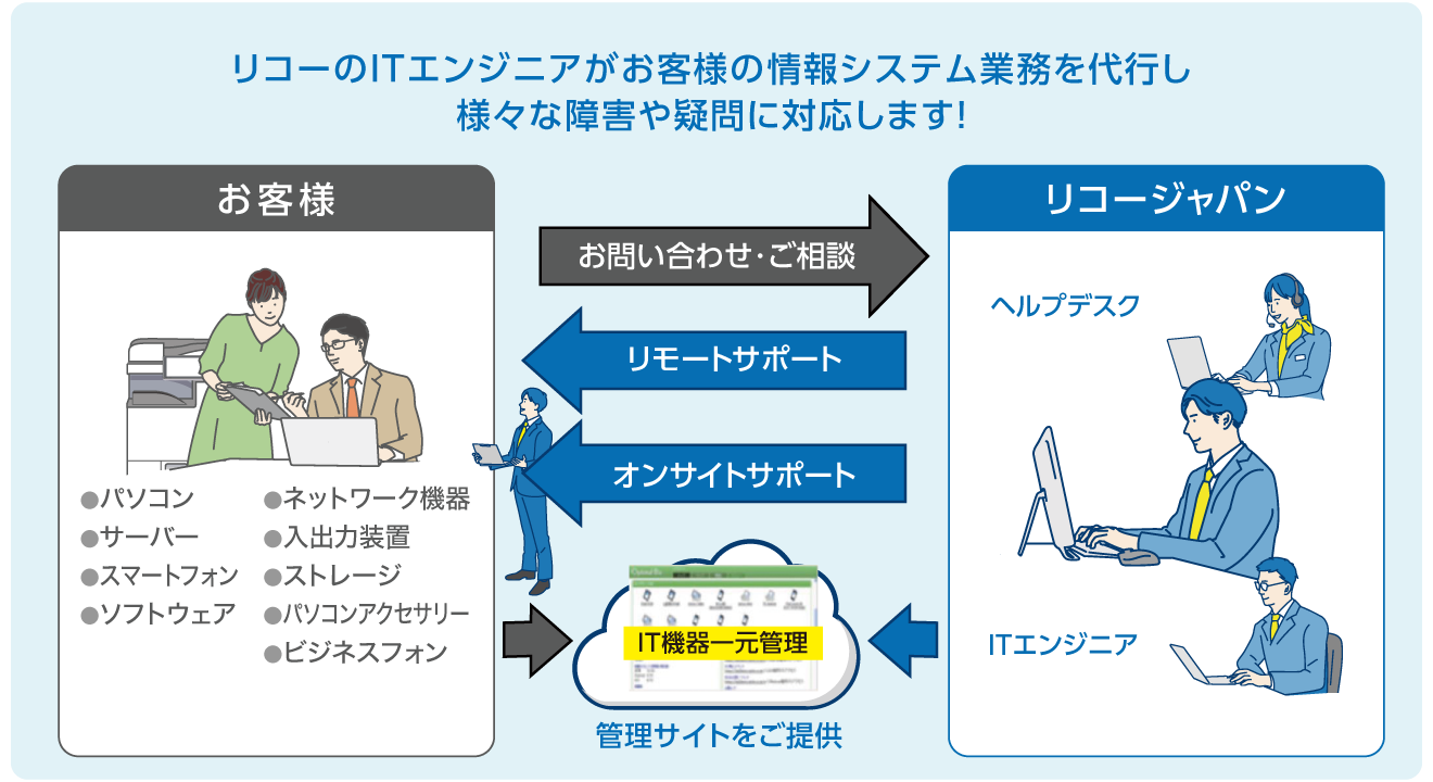 お客様のお問い合わせ・ご相談に対し、リコージャパンのヘルプデスクやITエンジニアがお客様の情報システム業務を代行し様々な障害や疑問に対応している様子を表した図