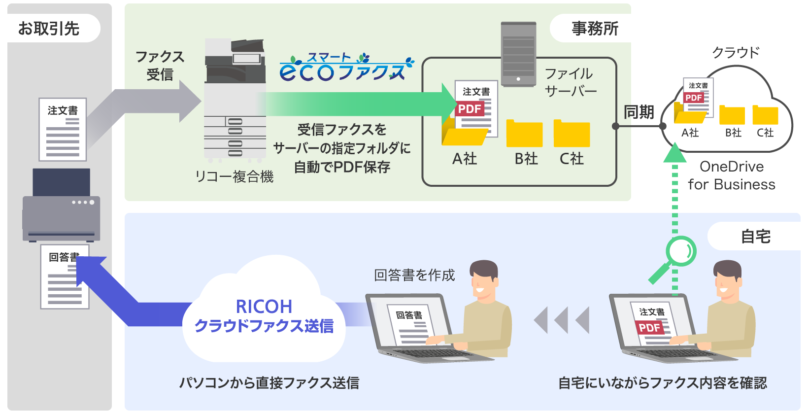 後述の内容を表したシステム構成図