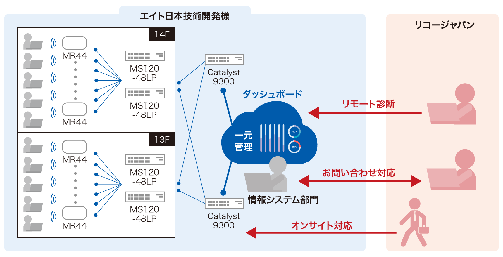 情報システム部門をリコージャパンのエンジニアがリモート診断、お問い合わせ対応、オンサイト対応でサポートするシステム概念図。