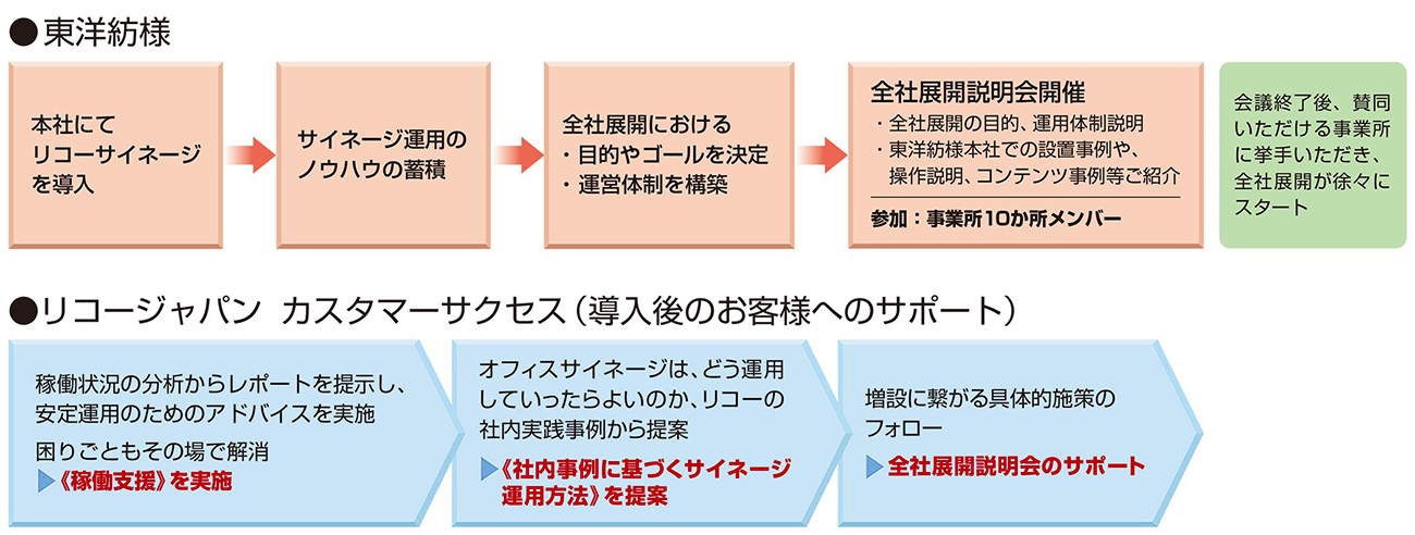 
東洋紡様
1.本社にてリコーサイネージを導入

2.サイネージ運用のノウハウを蓄積

3.全社展開における
・目的やゴールを決定
・運営体制を構築

4.全社展開説明会開催
・全社展開の目的、運用体制説明
・東洋紡様本社での設置事例や、操作説明、コンテンツ事例等ご紹介
参加：事業所10か所メンバー

5.会議終了後、賛同いただける事業所に挙手いただき、全社展開が徐々にスタート

リコージャパン　カスタマーサクセス（導入後のお客様へのサポート）

1.稼働状況の分析からレポートを提示し、安定運用のためのアドバイスを実施
困りごともその場で解消
稼働支援を実施

2.オフィスサイネージは、どう運用していったらよいのか、リコーの社内実践事例から提案
社内事例に基づくサイネージ運用方法を提案

3.増設につながる具体的施策のフォロー
全社展開説明会のサポート
