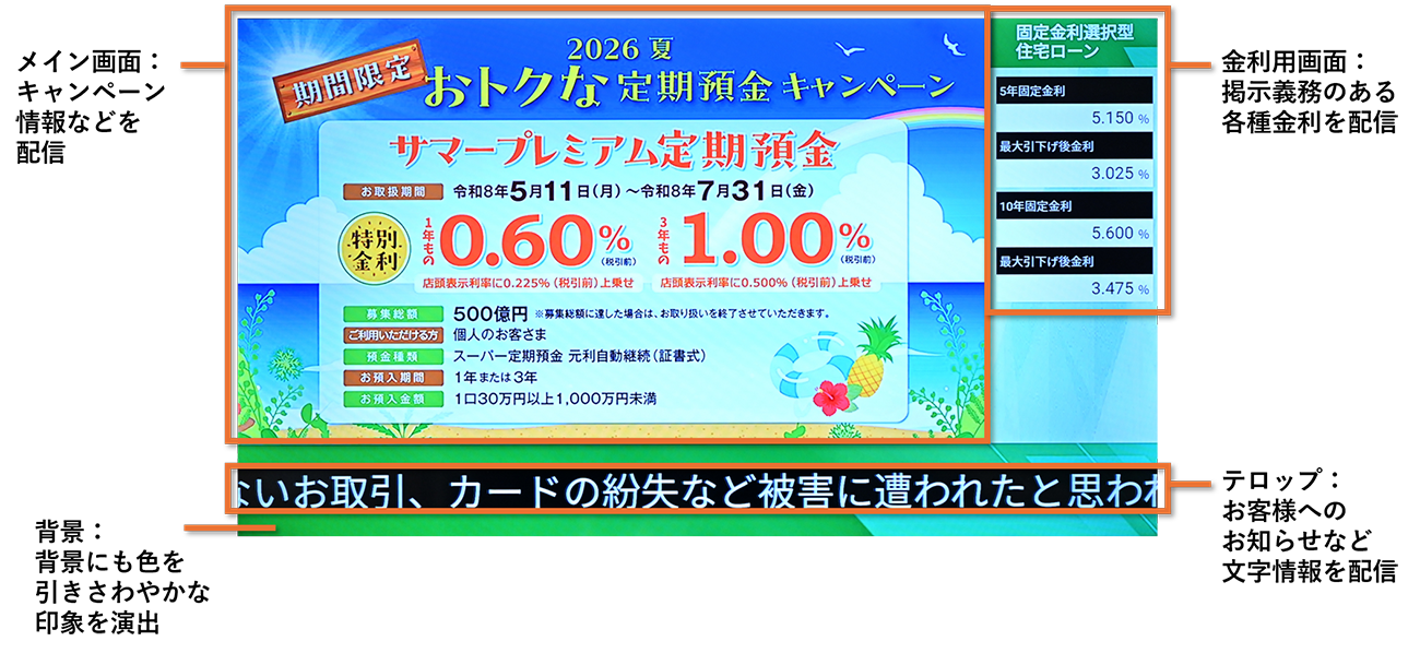 メイン画面：キャンペーン情報などを配信。金利用画面（画面右側）：掲示義務のある各種金利を配信。背景：背景にも色を引きさわやかな印象を演出。テロップ（画面下部）：お客様へのお知らせなど文字情報を配信。