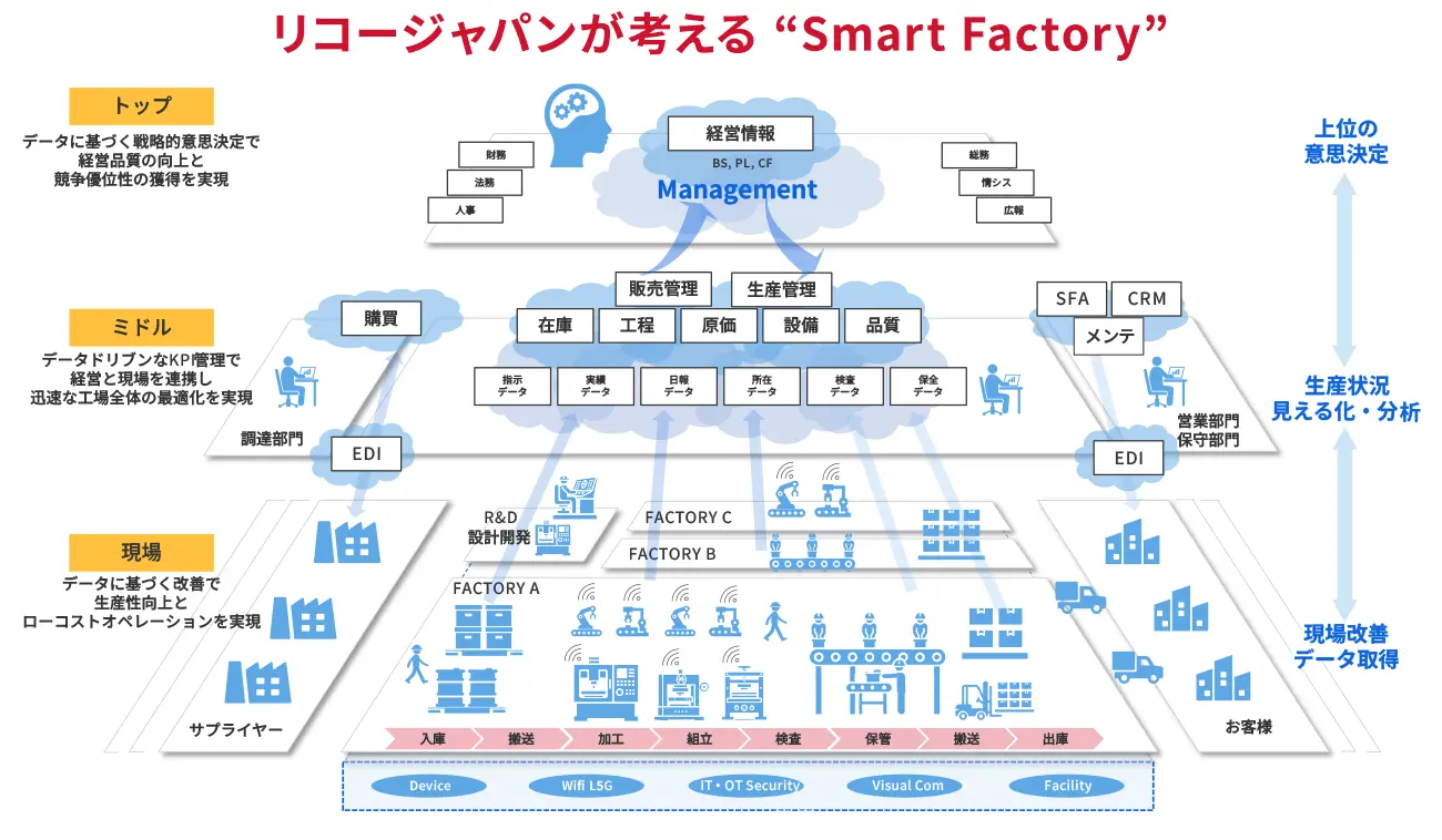リコージャパンが考えるSmart Factoryの図