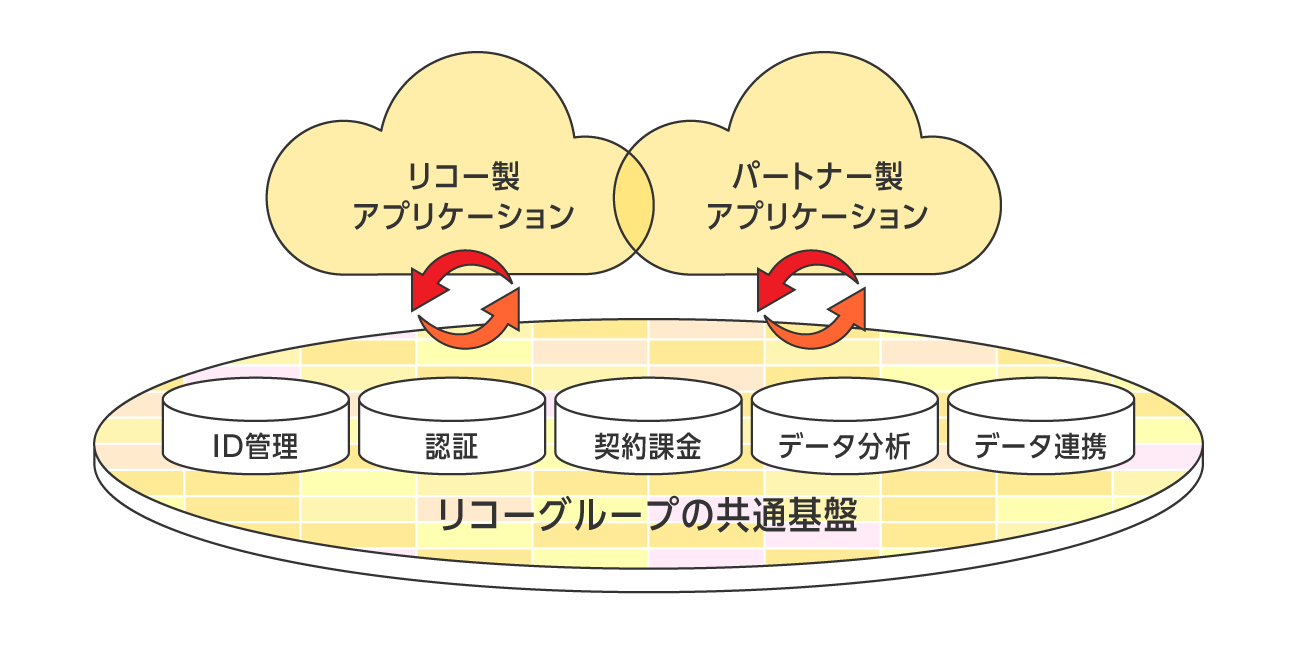 リコーグループの共通基盤となるID管理、認証、契約課金、データ分析、データ連携などの各種デジタル技術とリコー製アプリケーション・パートナー製アプリケーションが連携する様子を表した図
