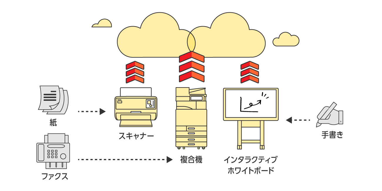 リコー複合機や各種エッジデバイスのアナログデータをクラウドサービスに連携
