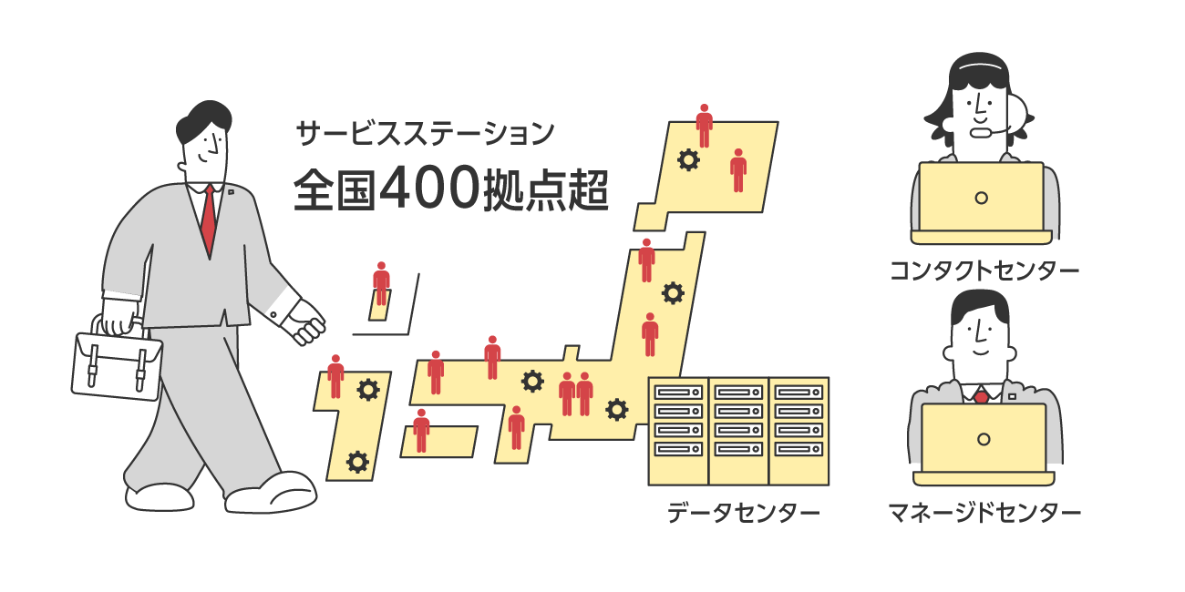 各種センターのリモートサポートと全国400拠点超による訪問サポート