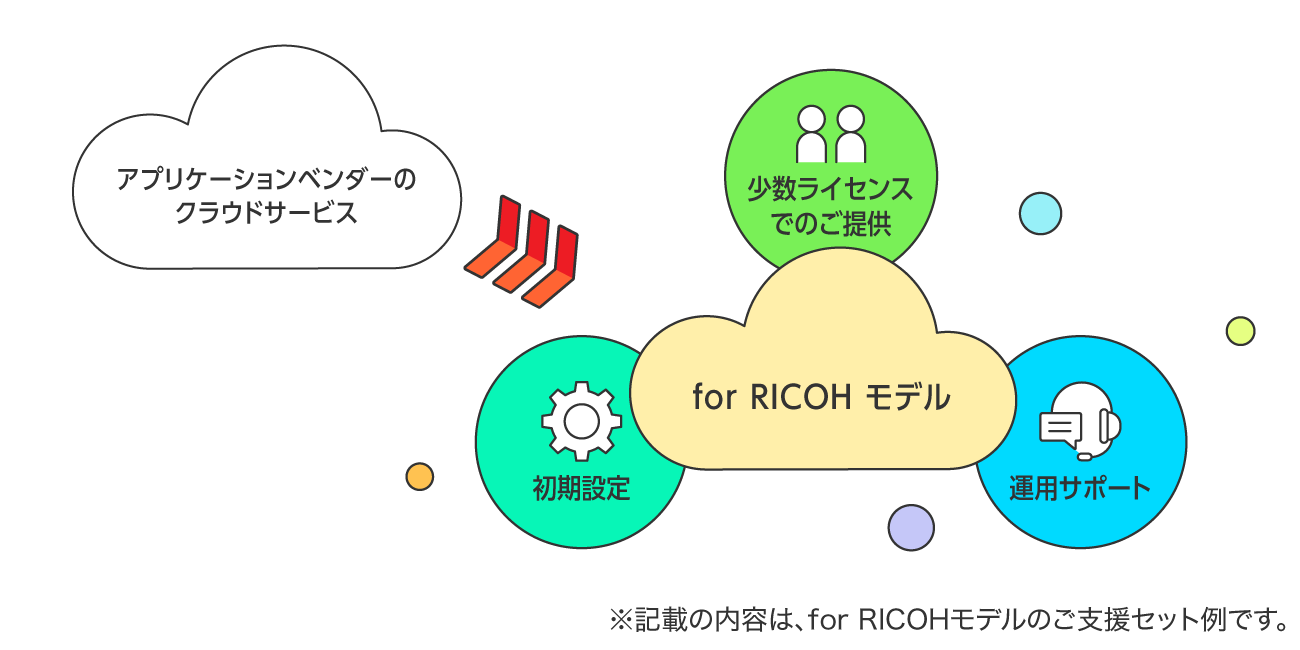 中堅・中小企業のお客様向けにアプリケーションベンダーのクラウドサービスをより便利にする「for RICOHモデル」提供