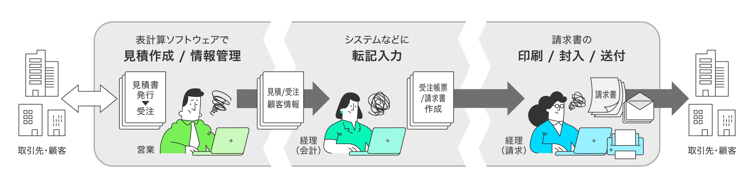 営業担当者は見積書を表計算ソフトウェアで作成・情報管理、経理・会計担当者は見積・受注顧客情報をシステムなどに転記入力、経理・請求担当者は請求書を印刷・封入・送付