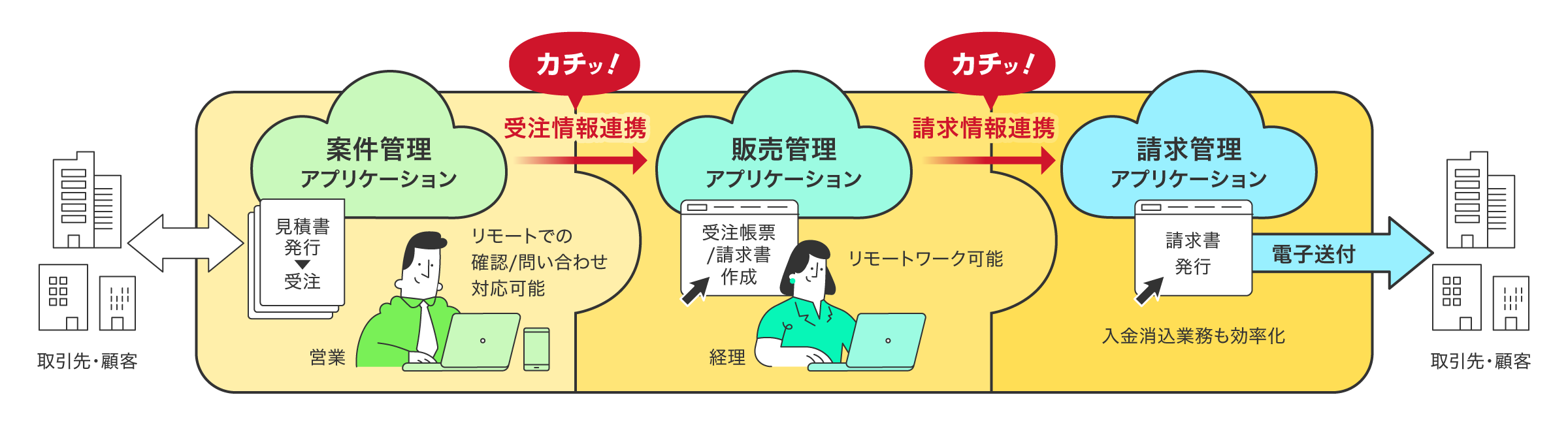DXエコシステムでデジタルワークフロー実現（営業担当者は案件管理アプリケーションで受注情報を連携、経理担当者は販売管理アプリケーションで請求情報を連携、請求管理アプリケーションが取引先・顧客へ請求書を電子送付。入金消込業務も効率化）