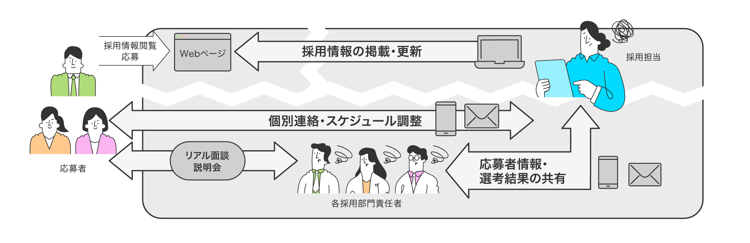 人材採用の関連情報がバラバラに管理されていることで採用活動の運用が煩雑になった状態