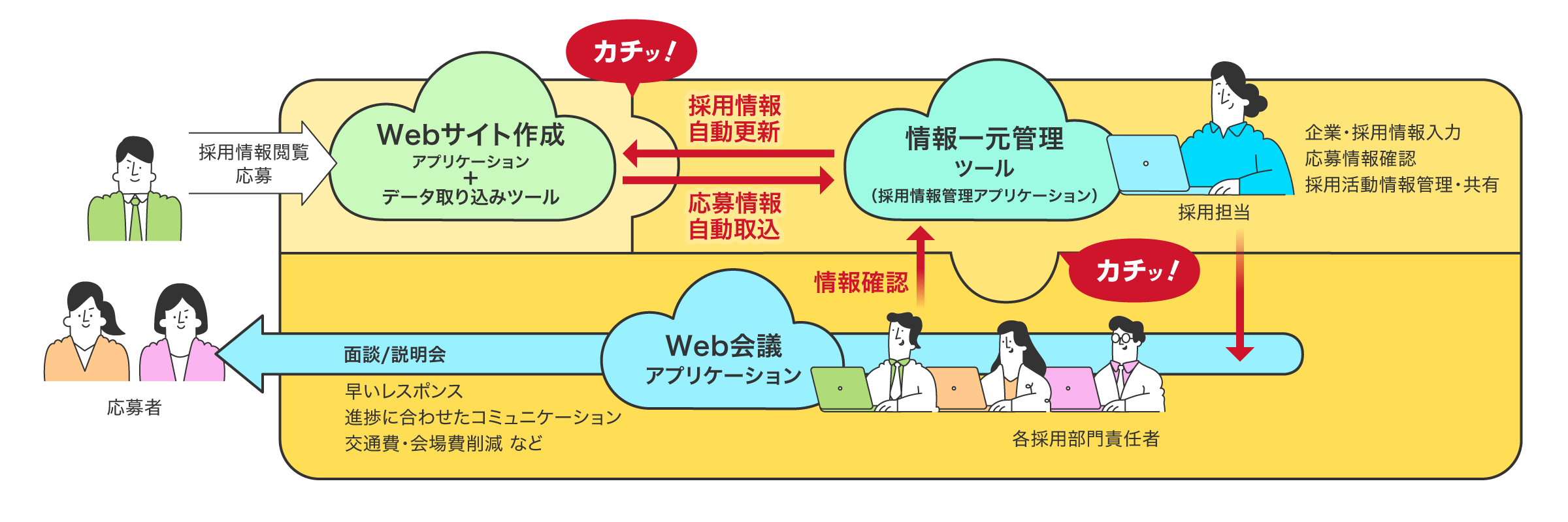 DXエコシステムで一元管理を実現（人材採用の関連情報をクラウド上で一元管理することで効率的な運用）