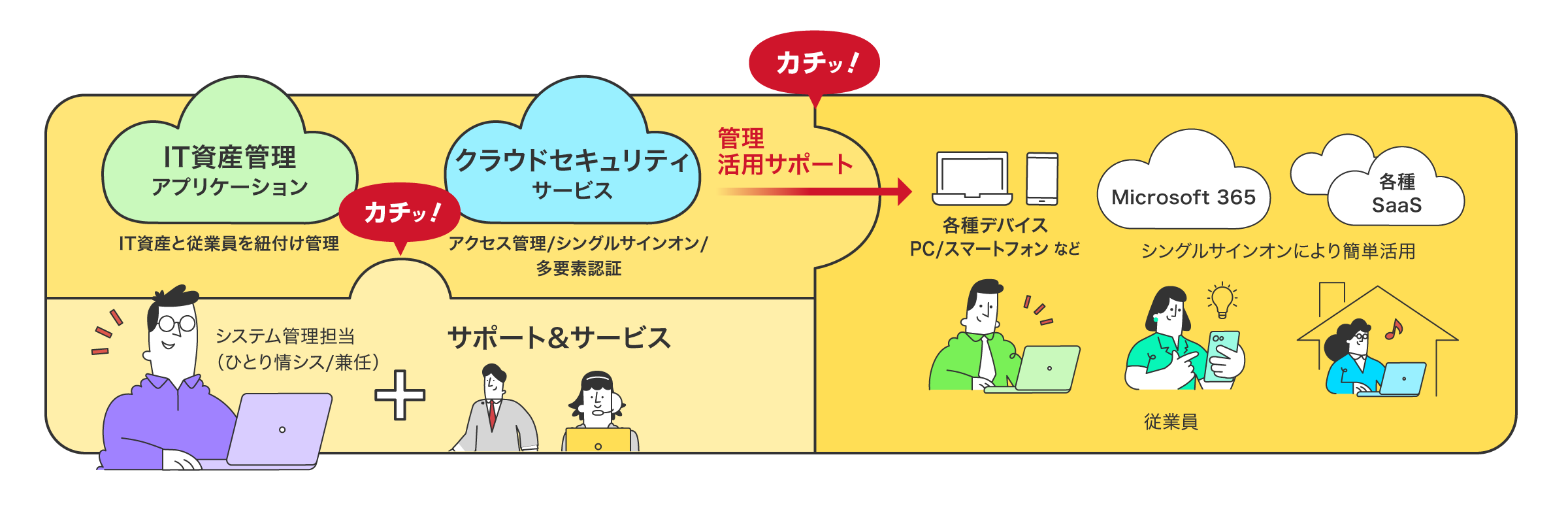 DXエコシステムでIT資産統合管理を実現（非選任のシステム管理者一名でもIT資産管理アプリケーション、クラウドセキュリティサービスを活用し、各種デバイスPC/スマートフォン、Microsoft 365、各種SaaSなどを管理・活用サポート