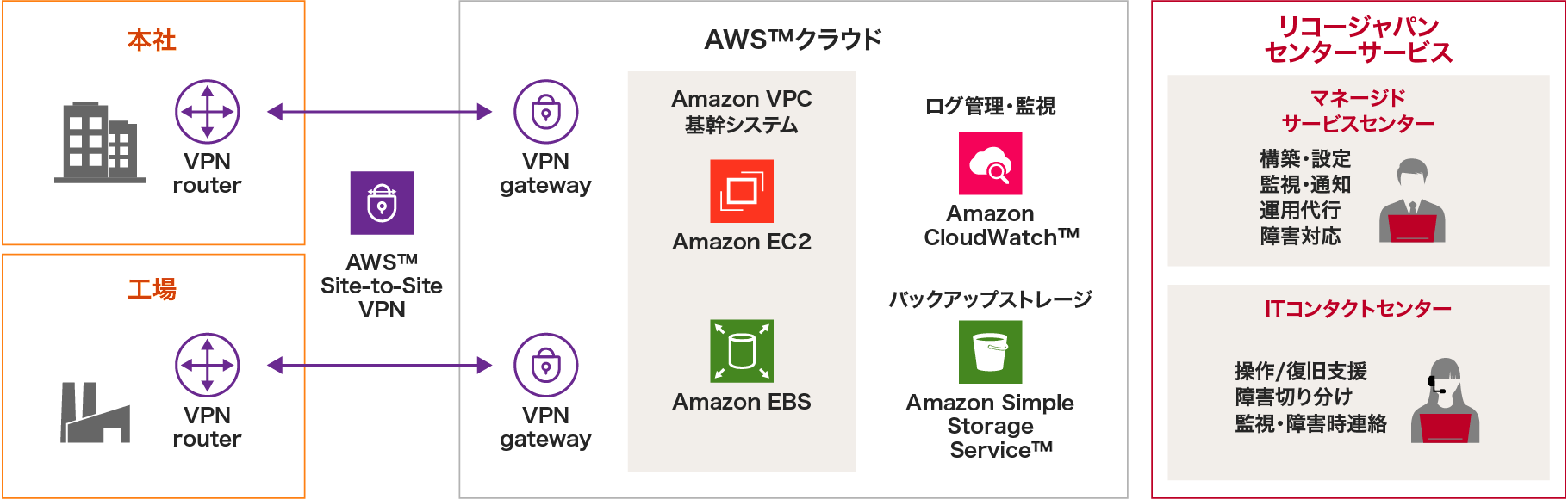 前述の内容を表した図5