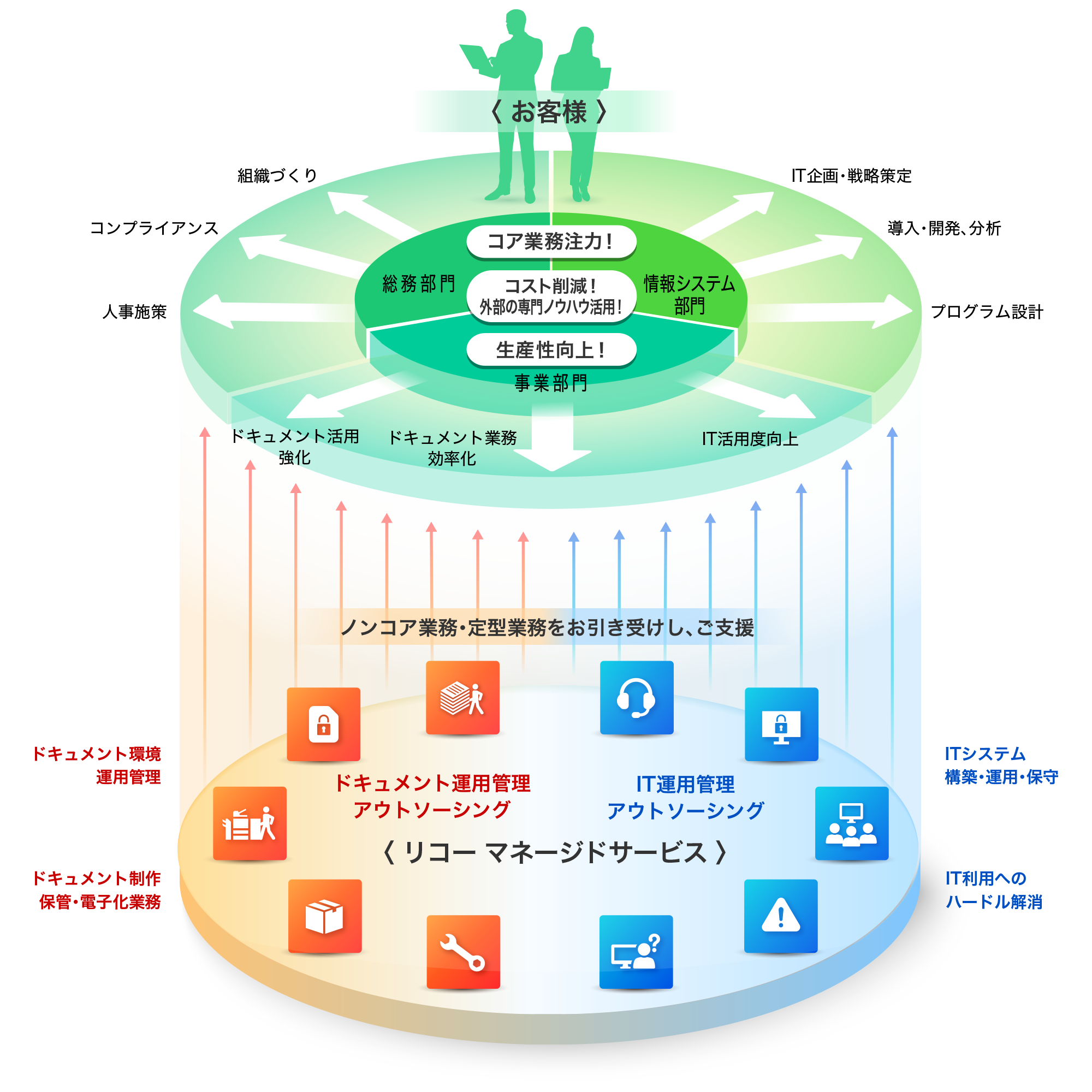 後述の内容を表したリコー マネージドサービスのシステム概念図