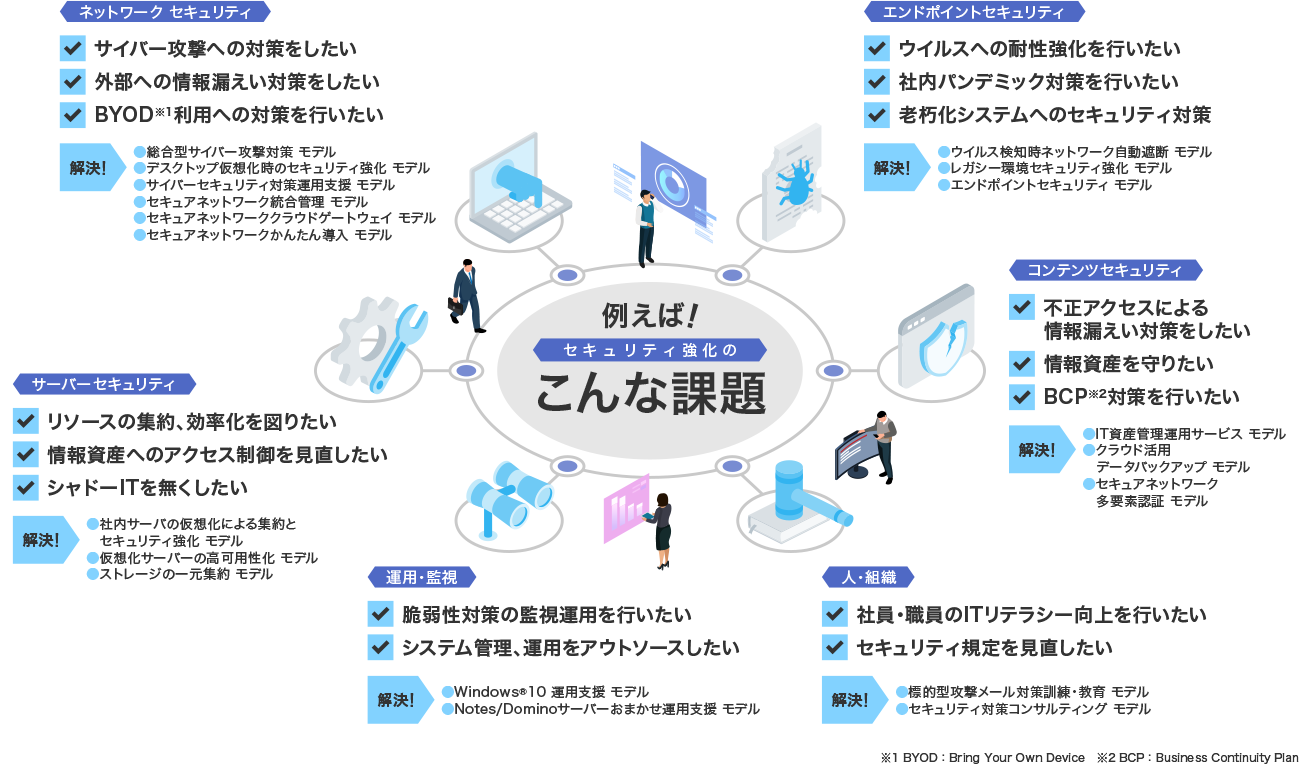 後述の内容を表した図
