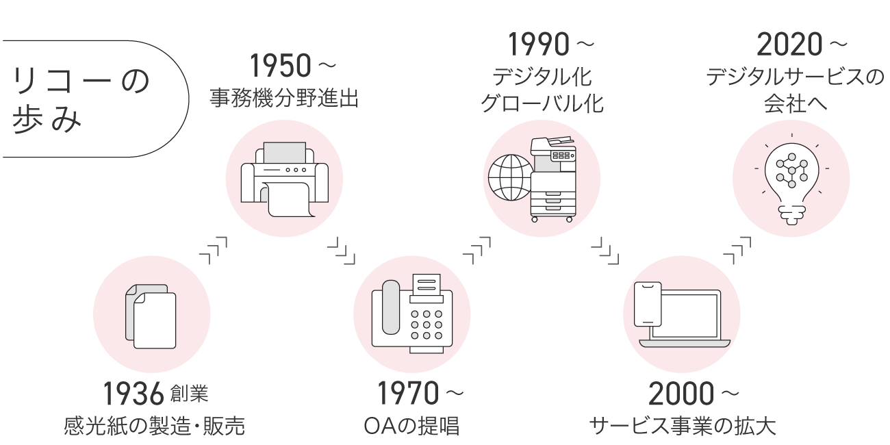 リコーの歩み。1936年創業、感光紙の製造・販売。1950年から、事務機分野進出。1970年から、OAの提唱。1990年から、デジタル化グローバル化。2000年から、サービス事業の拡大。2020から、デジタルサービスの会社へ。