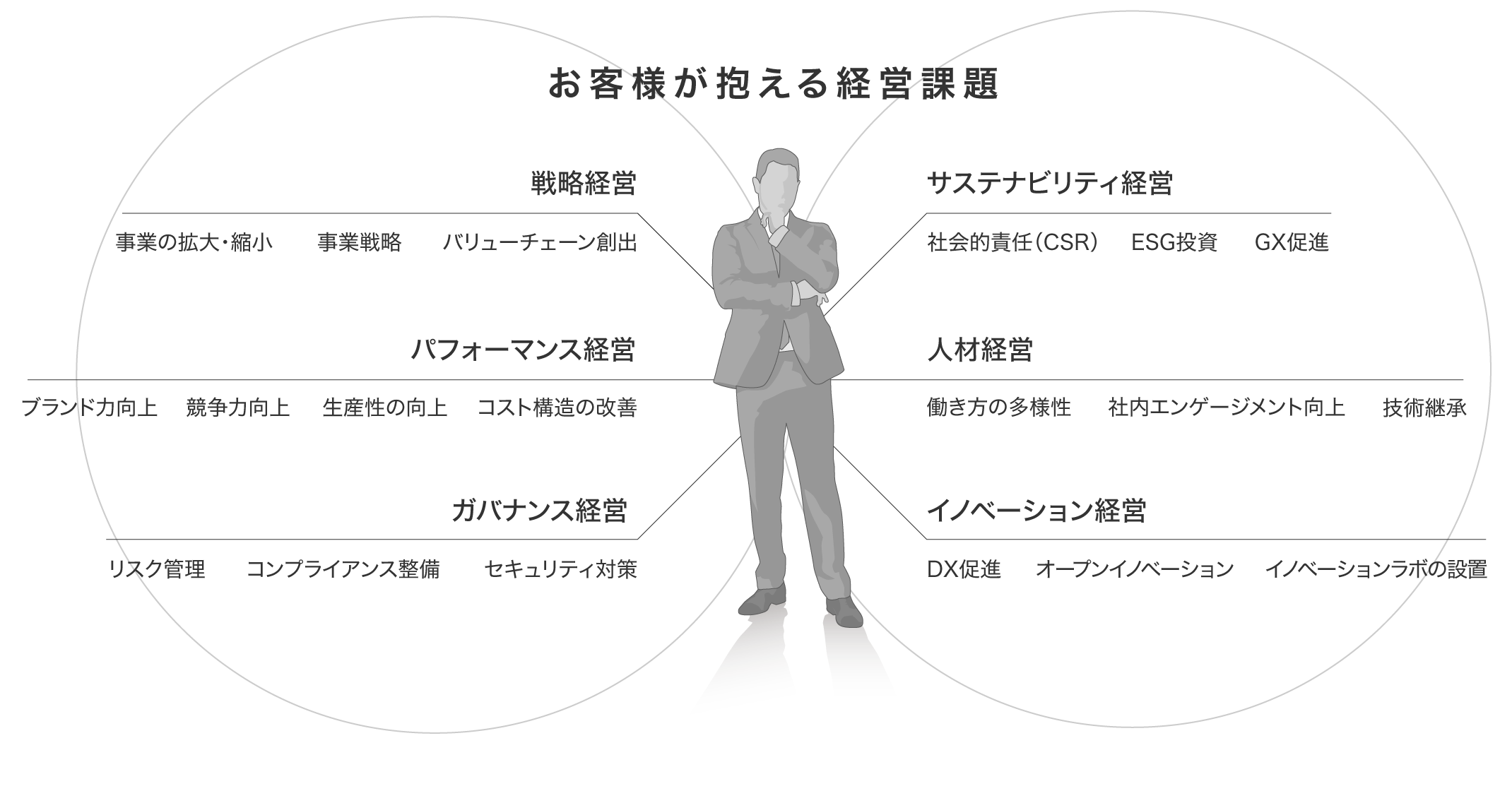 事業の拡大・縮小、事業戦略、バリューチェーン創出などの戦略経営、ブランド力向上、競争力向上、生産性の向上、コスト構造の改善などのパフォーマンス経営、リスク管理、コンプライアンス整備、セキュリティ対策などのガバナンス経営、社会的責任（CSR）、ESG投資、GX促進などのサステナビリティ経営、働き方の多様性、社内エンゲージメント向上、技術継承などの人材経営、DX促進、オープンイノベーション、イノベーションラボの設置などのイノベーション経営など、多岐に渡る経営課題