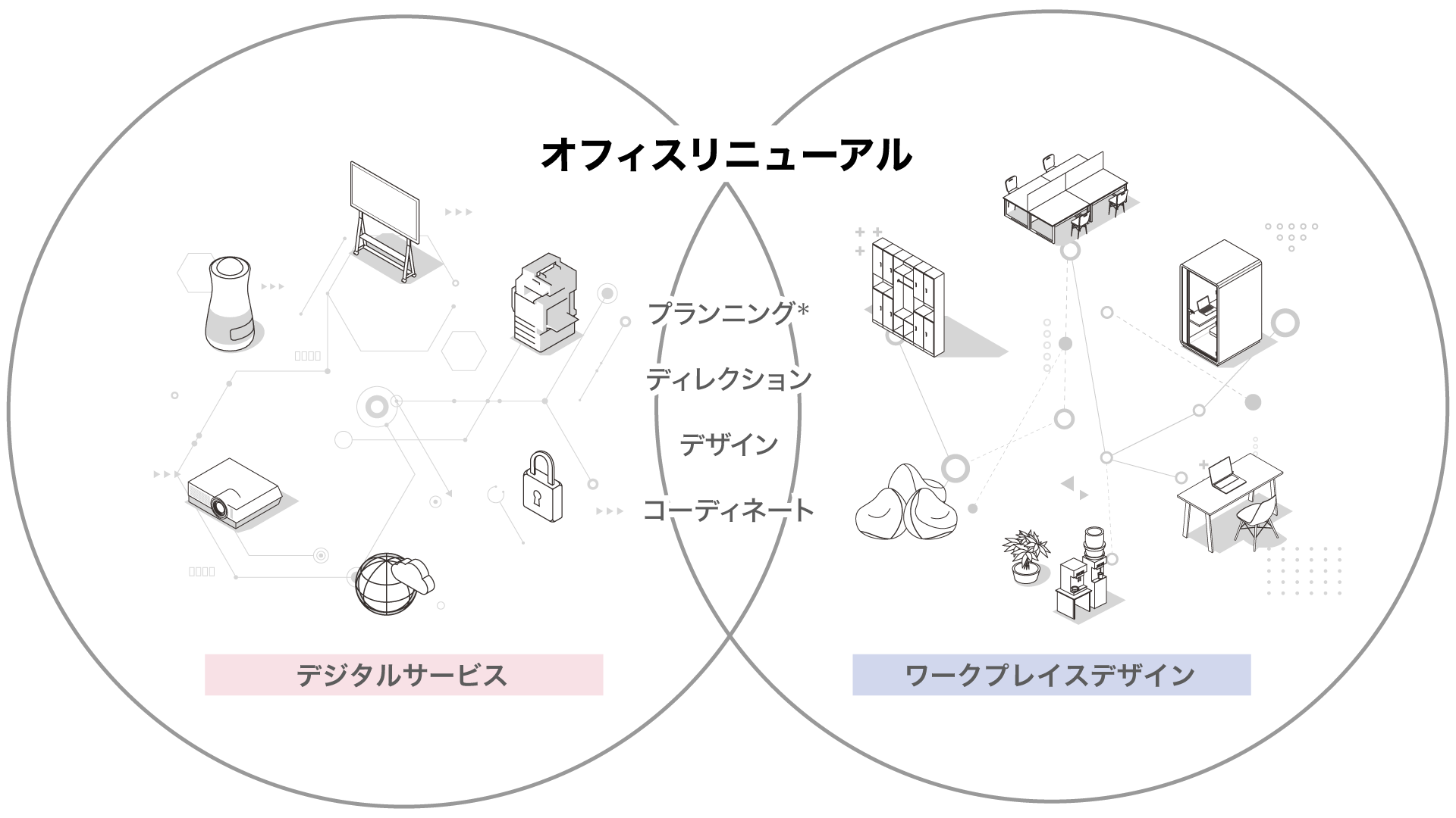 オフィスリニューアルのプランニング＊からディレクション、デザイン、コーディネートまで幅広くご提案いたします。