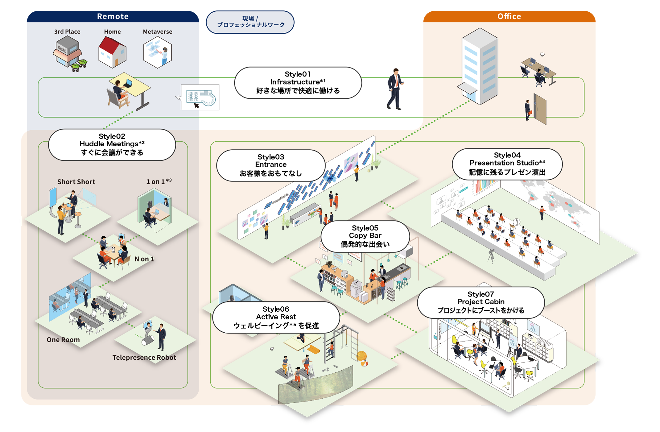 後述のStyle01からStyle07までの内容を表したイメージ図