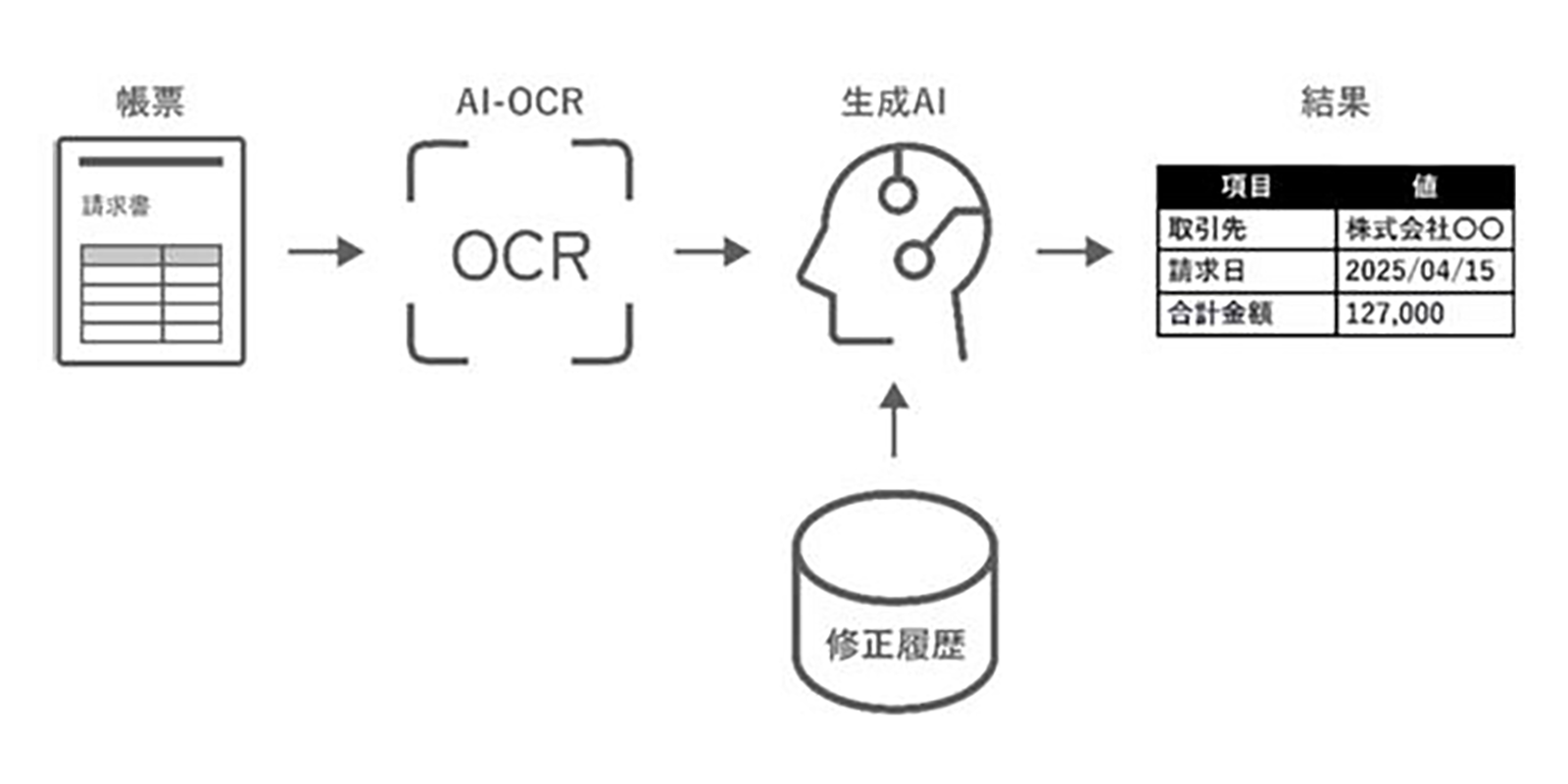 生成AIが修正学習をし結果を生成する適応型AI-OCR技術の概念図