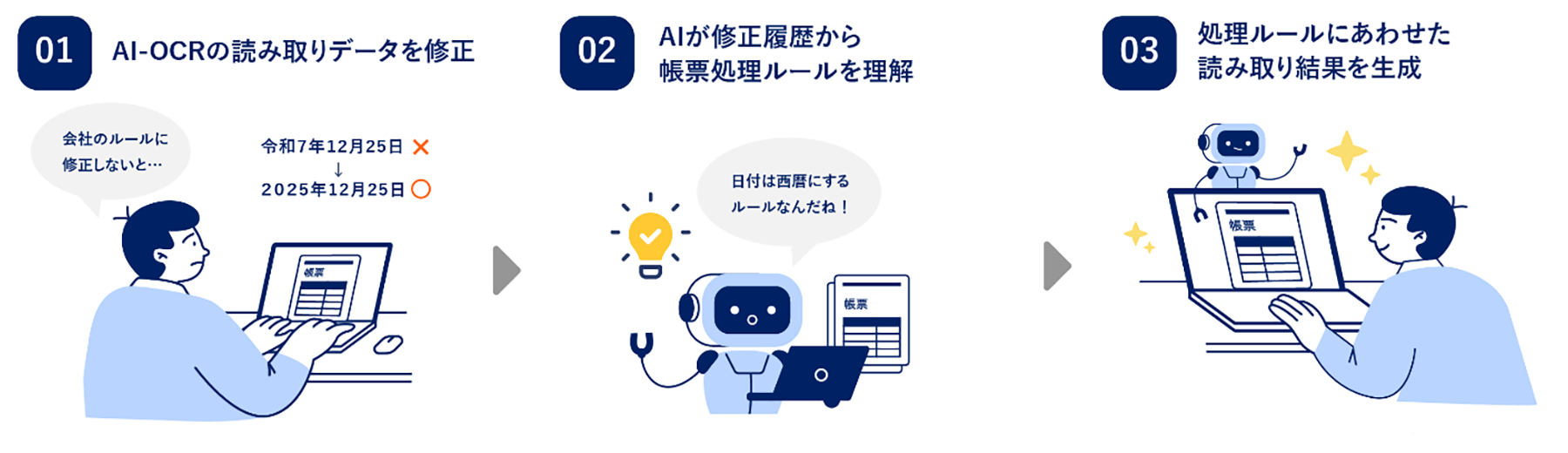 1.AI-OCRの読み取りデータを修正 2.AIが修正履歴から帳票処理ルールを理解 3.処理ルールにあわせた読み取り結果を生成