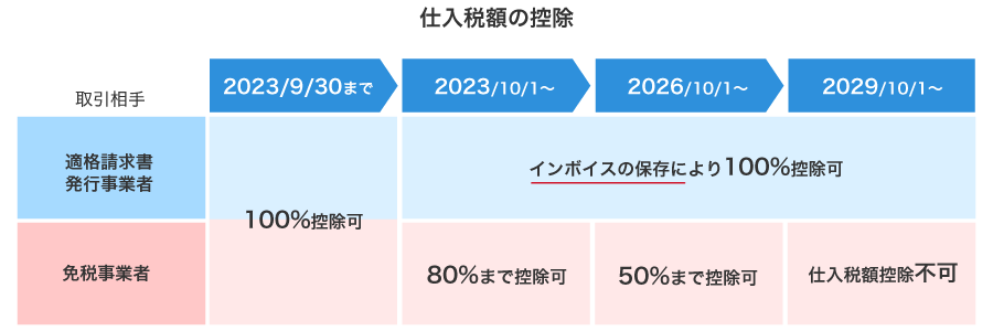仕入税額の控除