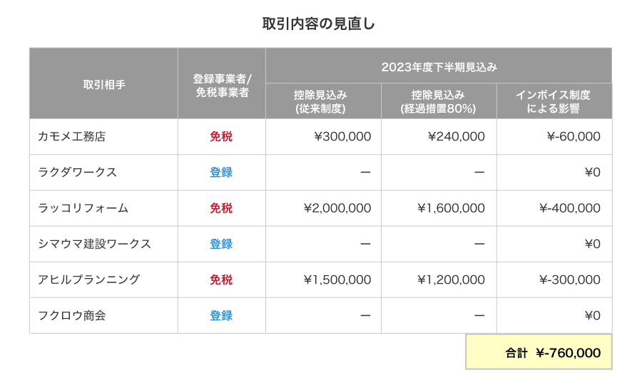 取引内容の見直し