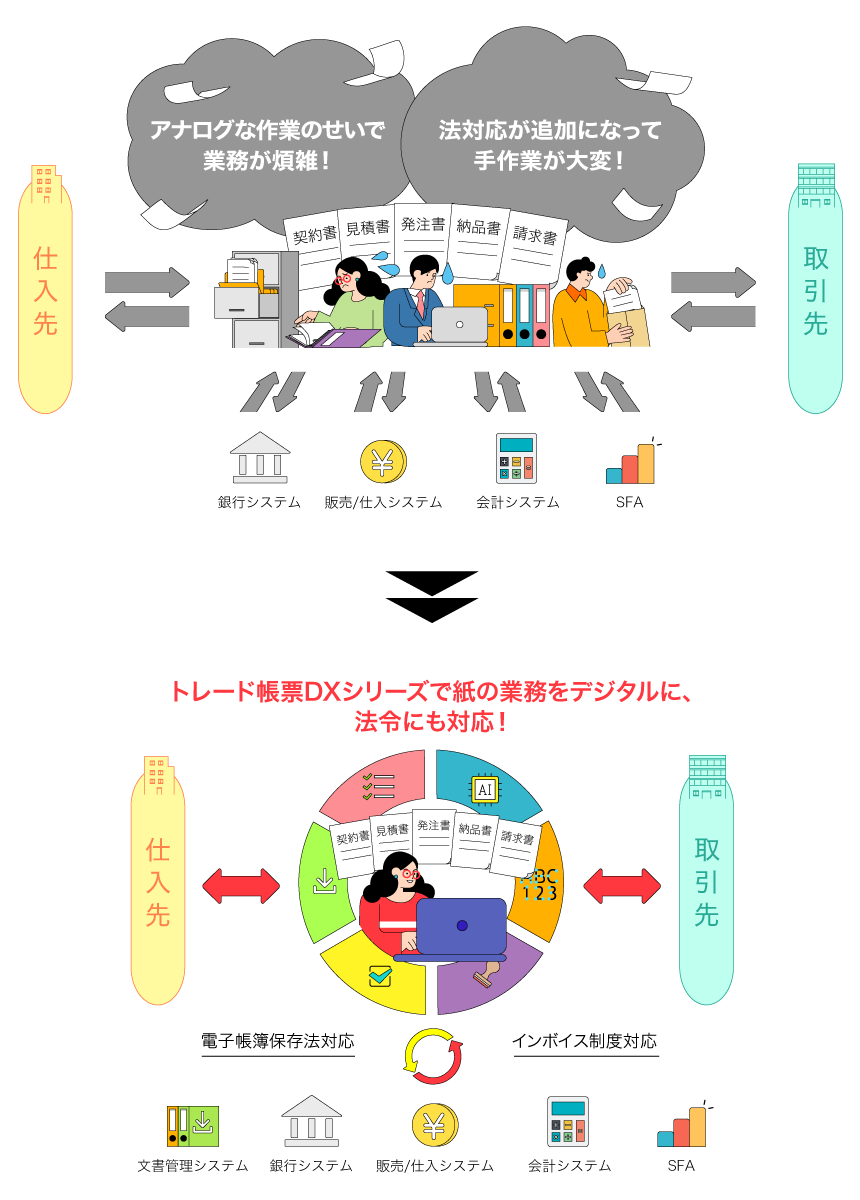 アナログな作業のせいで業務が煩雑！法対応が追加になって手作業が大変！トレード帳票DXシリーズで紙の業務をデジタルに。電子帳簿保存法、インボイス制度などの法令にも対応！