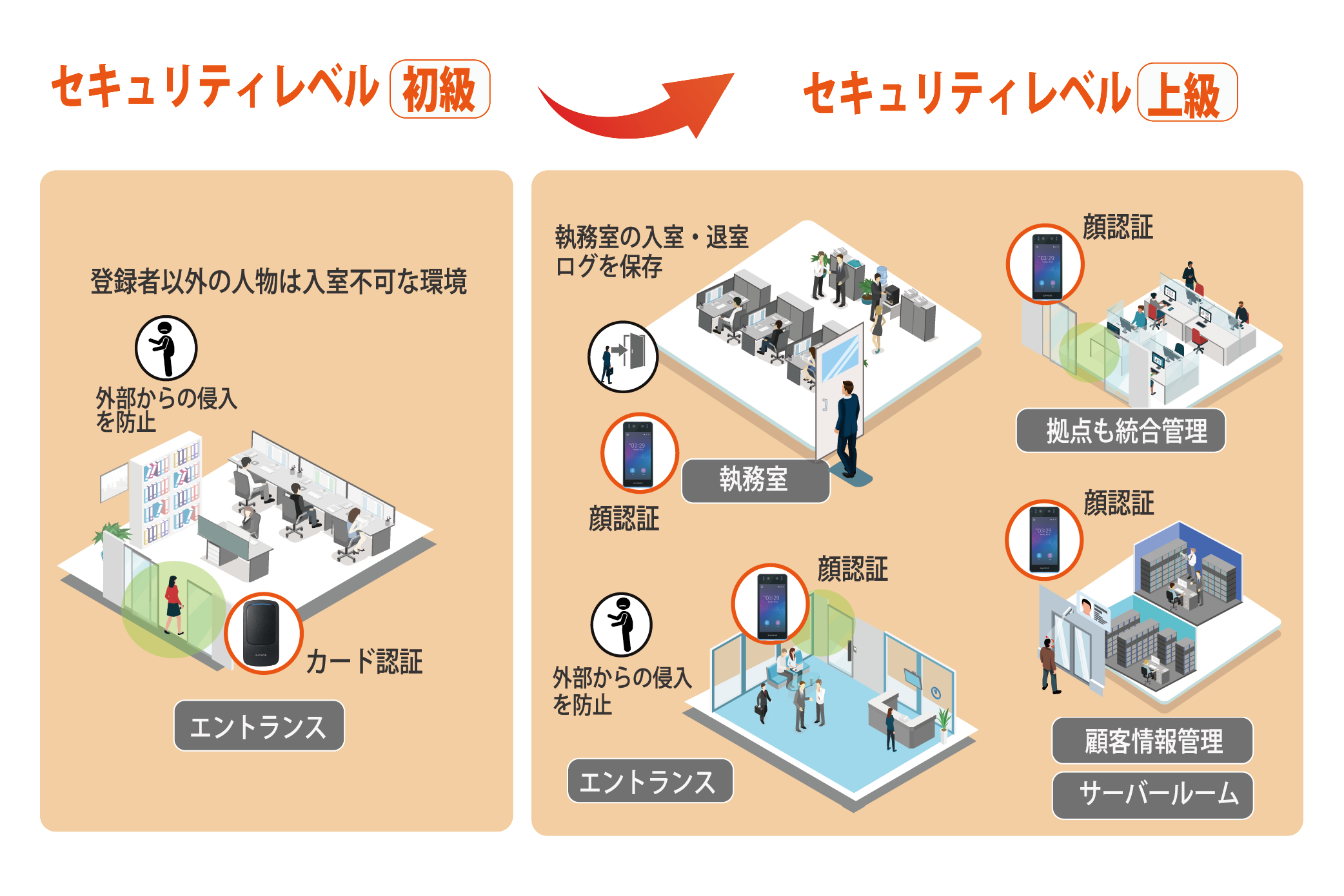 エントランスのみの認証から、執務室や機密情報を扱う部屋まで段階的に認証範囲を広げる入退室管理の構成例