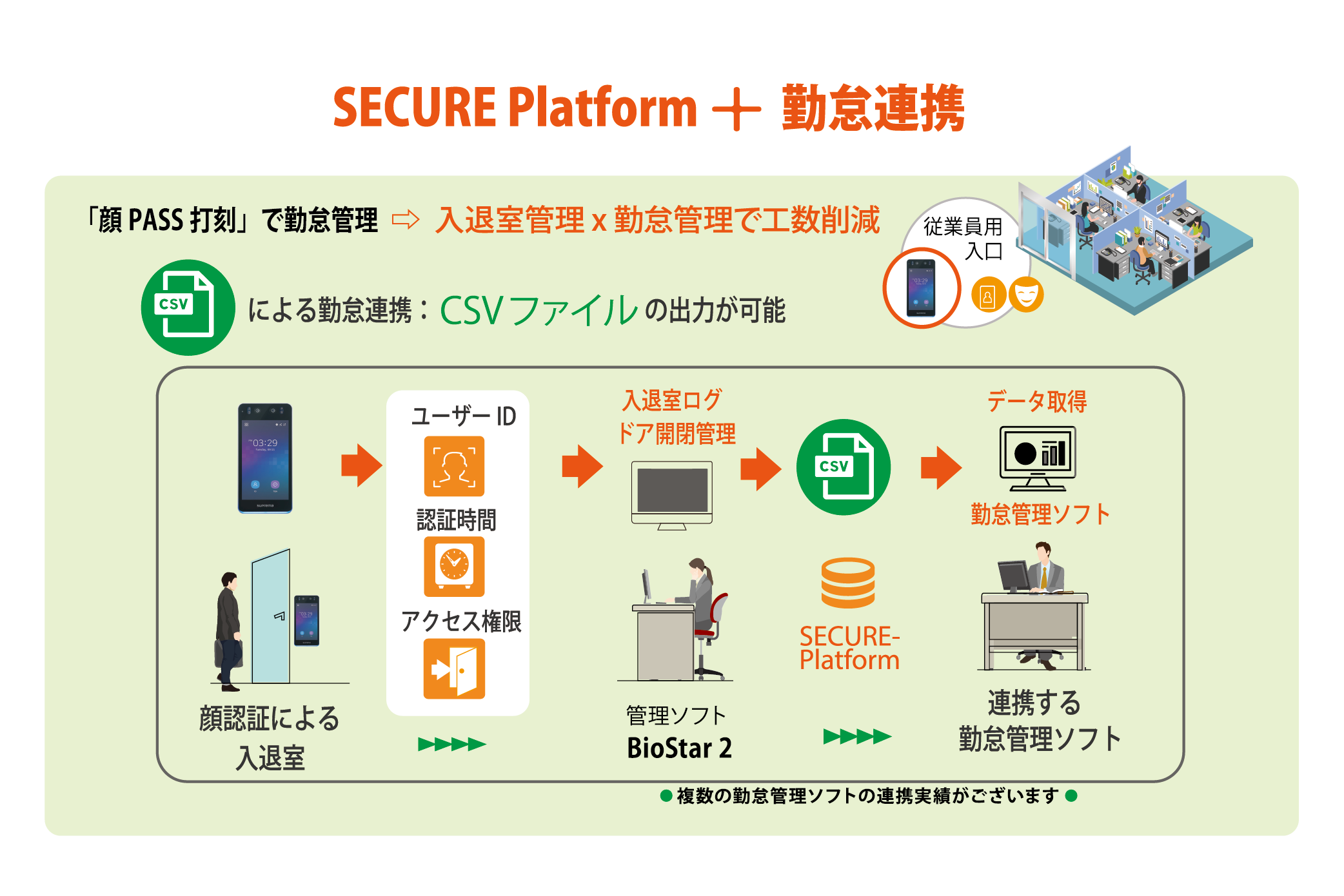 顔認証による入退室ログを勤怠管理システムへ連携し、入退室と同時に勤怠打刻を行う仕組み