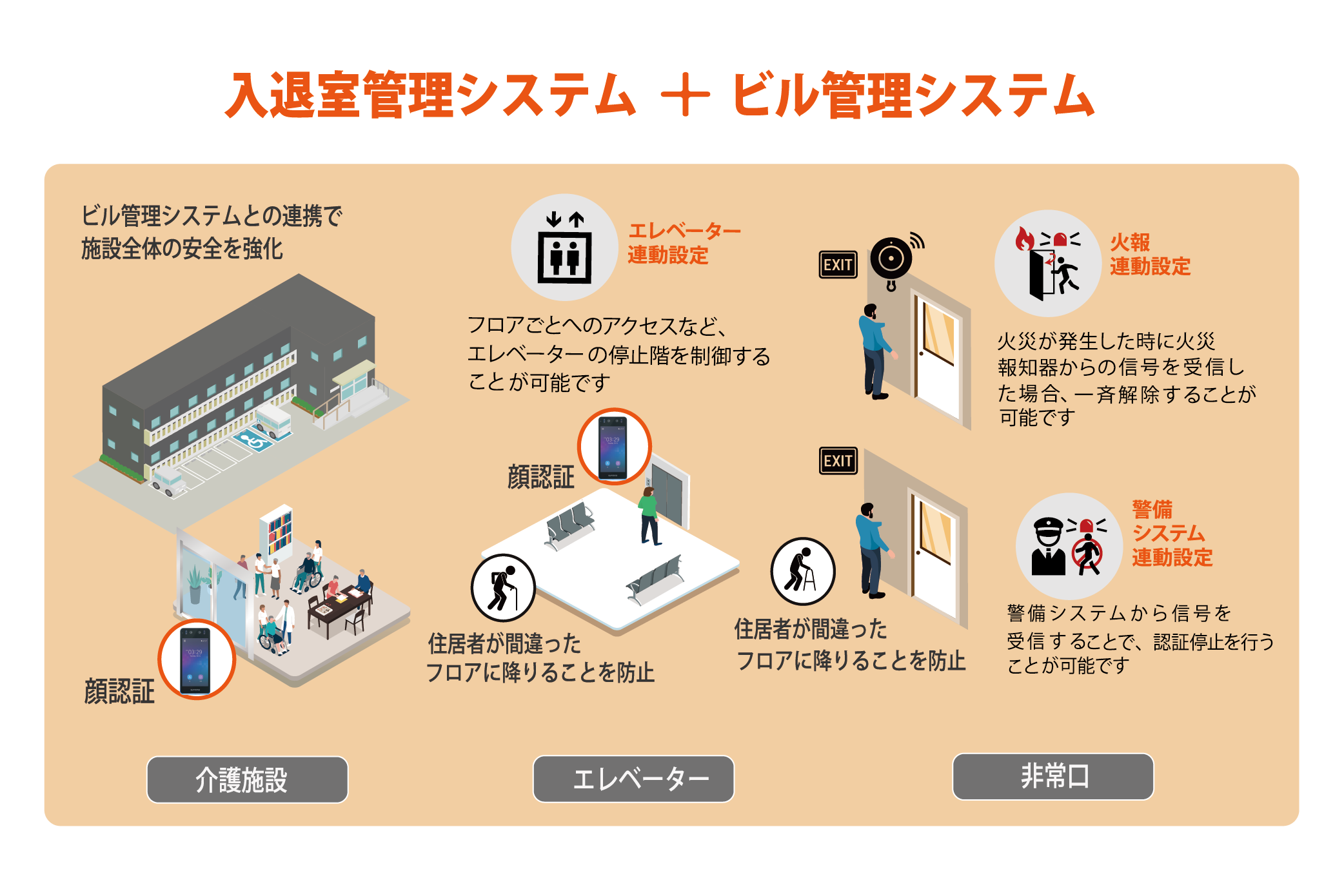 入退室管理システムとエレベーター制御や火災報知器を連携し、アクセス制御や非常時の自動解錠を行う構成例