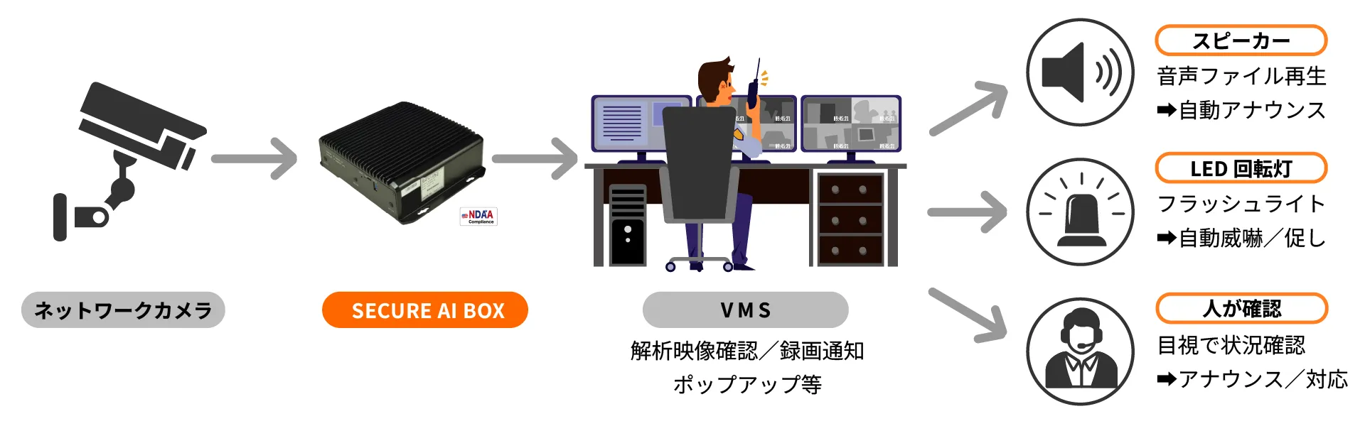 ネットワークカメラの映像をSECURE