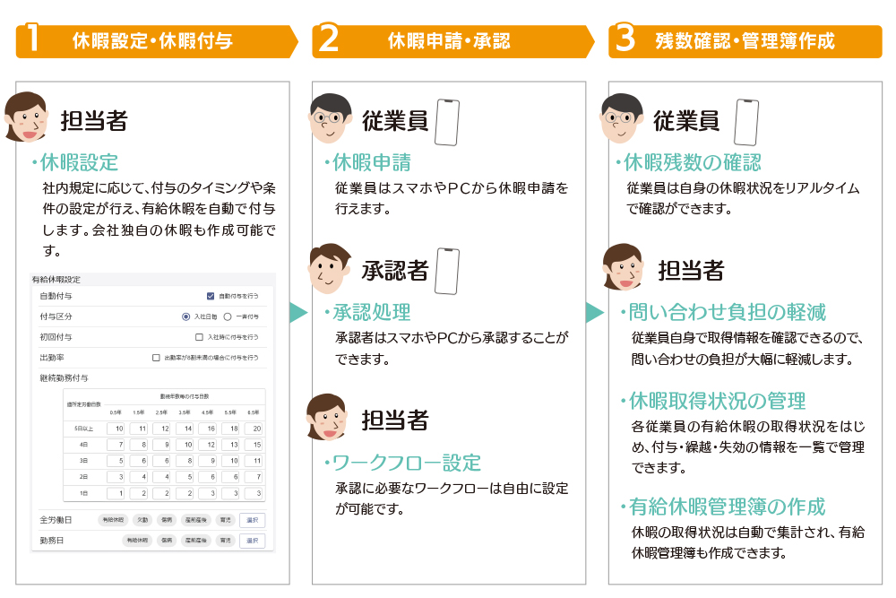 休暇の付与、集計を自動化して管理の負担を軽減。