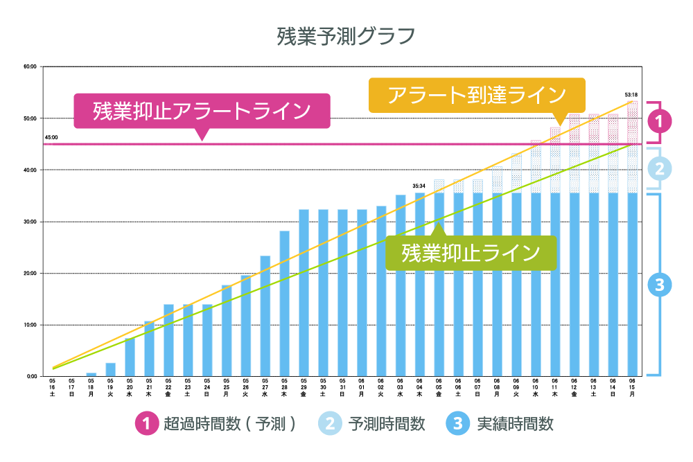 「クロノスPerformance」で計算した労働実績から長時間労働を予測したグラフ