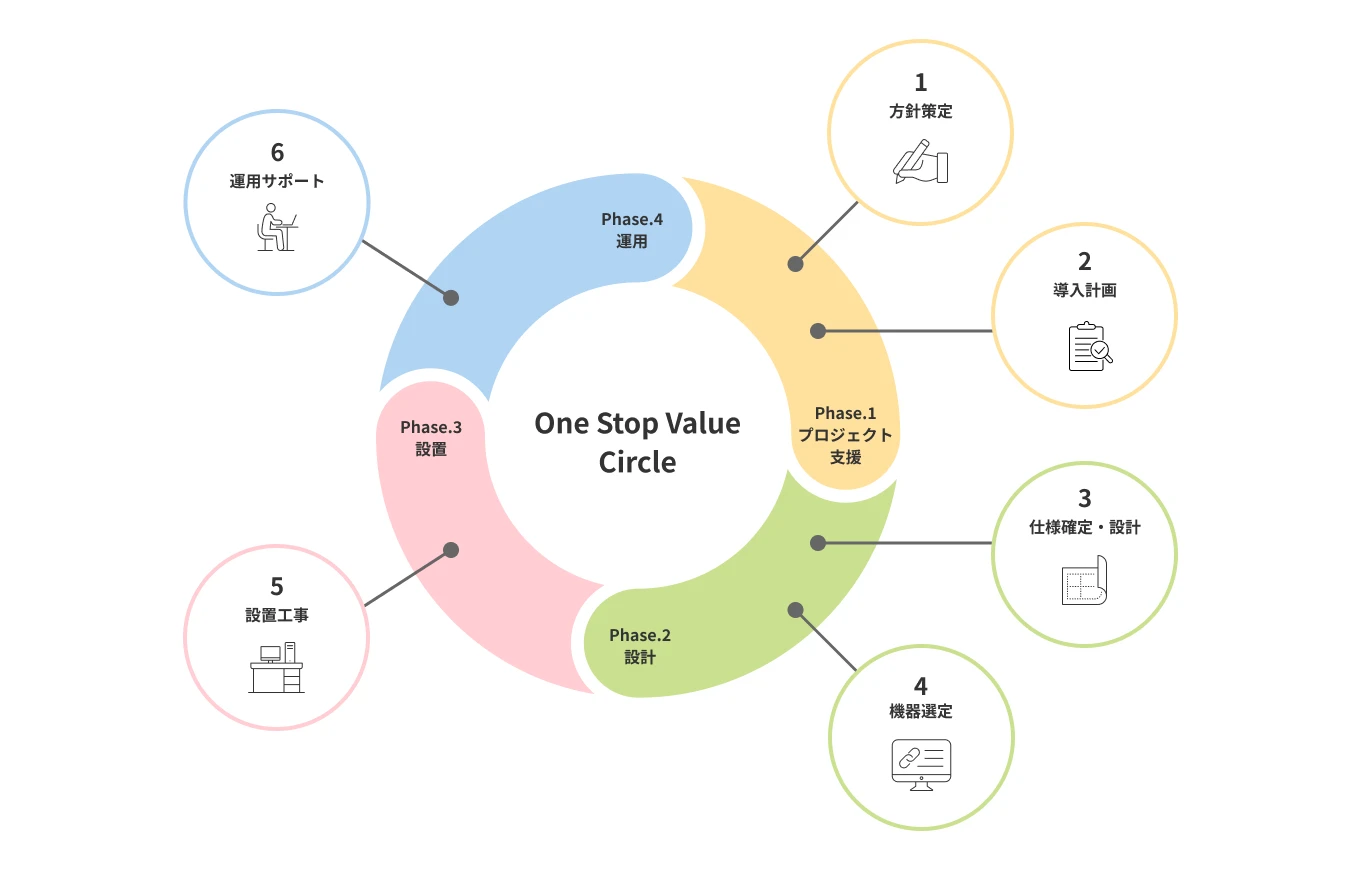 One Stop Value Circleのプロセス循環図