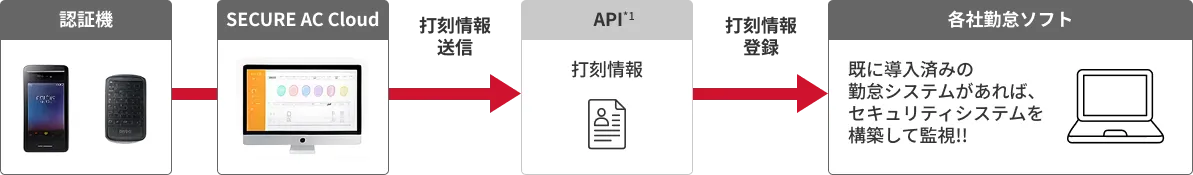 認証機、SECURE AC Cloud、API、各社勤怠ソフトを経由した打刻情報連携の流れ