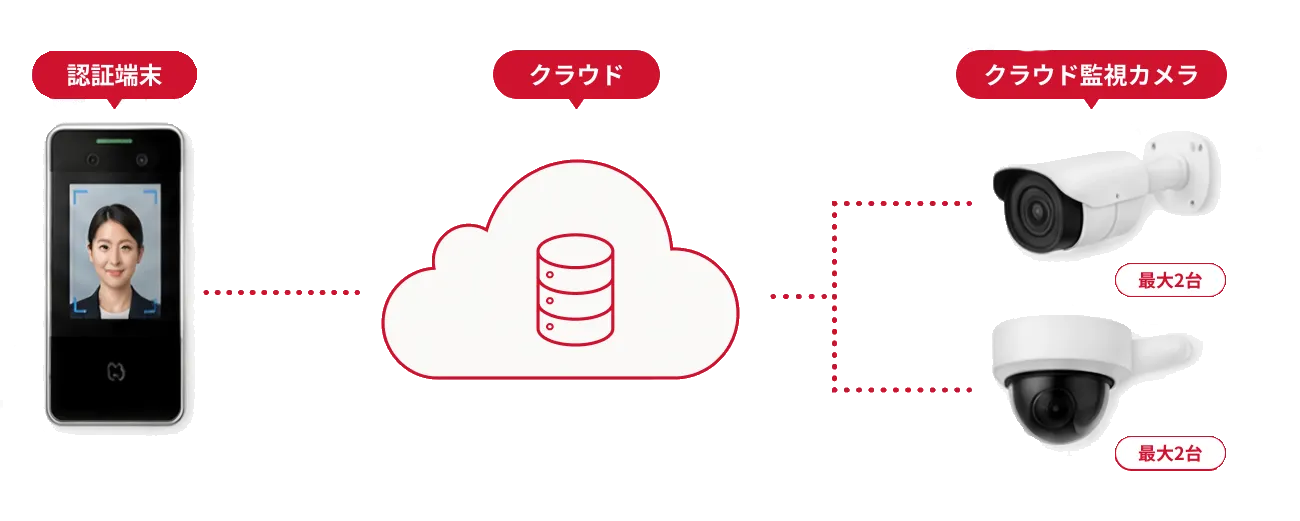 認証端末、クラウド、最大2台のクラウド監視カメラを連携させた構成図