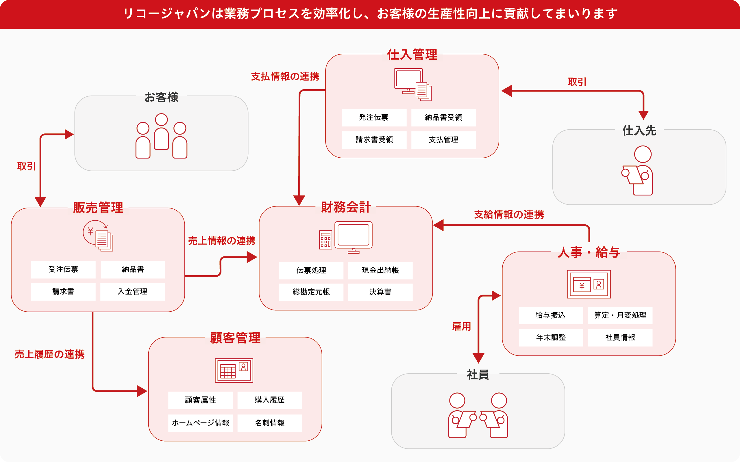 画像：リコージャパンは業務プロセスを効率化し、お客様の生産性向上に貢献してまいります