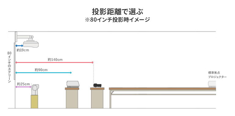 距離25cmで80インチスクリーンに投写可能！#I / RICOH リコー / 超短焦点DLPプロジェクター PJ WX4141NI / 3300lm HDMI対応【中古】2 プロジェクタースクリーン画面サイズの決め方 | プロジェクター