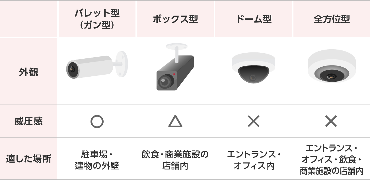 防犯カメラの種類比較。バレット型は威圧感があり屋外（駐車場・外壁）向け、ドーム型は威圧感が少なく屋内（エントランス・オフィス内）向け、ボックス型は飲食店や商業施設の店舗内での防犯・映像解析向け、全方位型はエントランス・オフィス・飲食店・商業施設の店舗内など広範囲の監視に適していることを示した図。