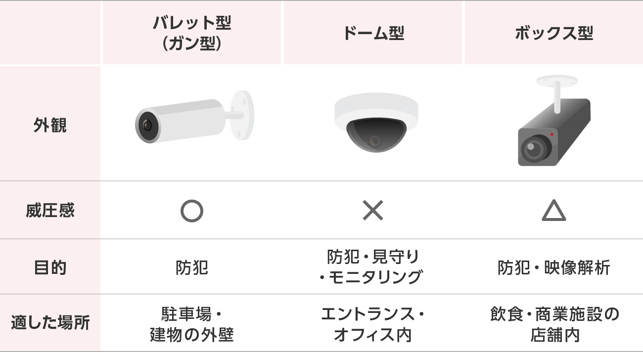 防犯カメラの種類比較。バレット型は威圧感があり屋外（駐車場・外壁）向け、ドーム型は威圧感が少なく屋内監視向け、ボックス型は店舗内での防犯・映像解析に適していることを示した図。