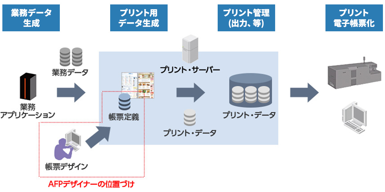 AFPデザイナーの位置づけを表した図
