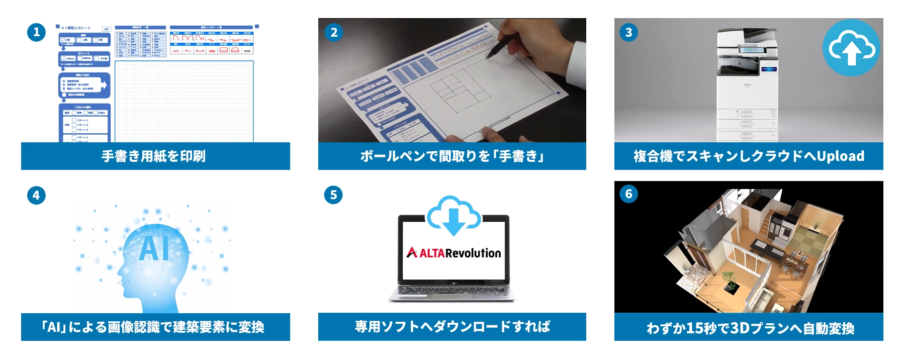 1.手書き用紙を印刷 2.ボールペンで間取りを「手書き」 3.複合機でスキャンしクラウドへUpload 4.「AI」による画像認識で建築要素に変換 5.専用ソフトへダウンロードすれば 6.わずか15秒で3Dプランへ自動変換