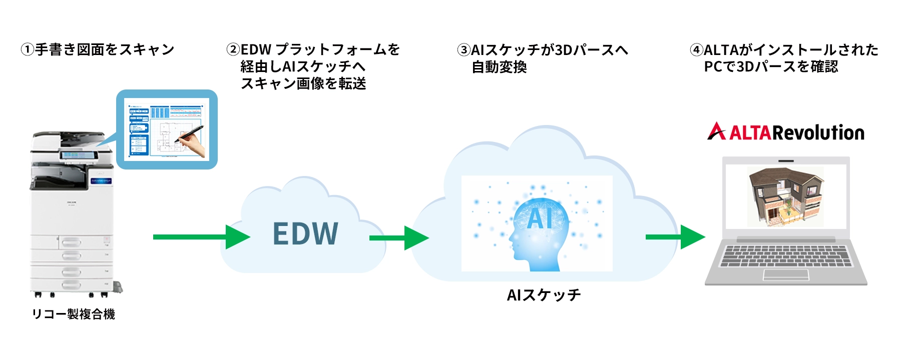 1.手書き図面をスキャン 2.EDWプラットフォームを経由しAIスケッチへスキャン画像を転送 3.AIスケッチが3Dパースへ自動変換 4.ALTAがインストールされたPCで3Dパースを確認