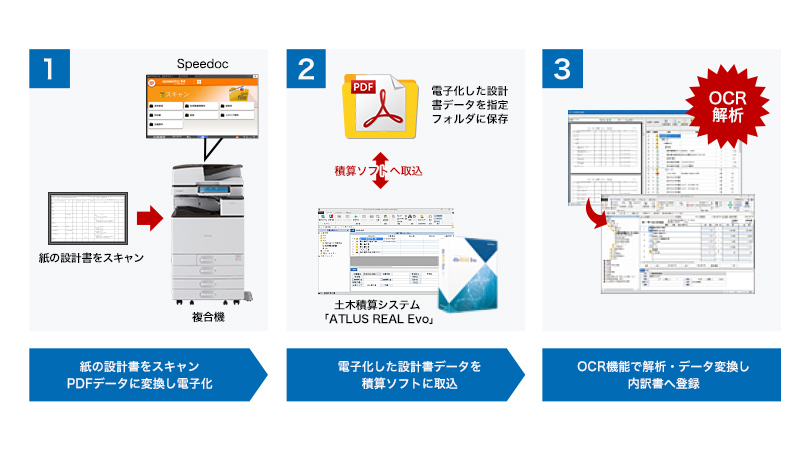 1.紙の設計書をスキャン、PDFデータに変換し電子化。2.電子化した設計書エータを積算システムに取込。3.OCR機能で解析・データ変換し内訳書へ登録。
