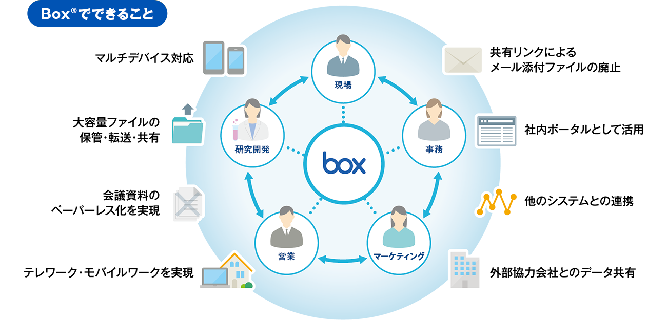Box®でできることを紹介します。1.マルチデバイス対応、2.大容量ファイルの保管・転送・共有、3.会議資料のペーパーレス化を実現、4.テレワーク・モバイルワークを実現、5.共有リンクによるメール添付ファイルの廃止、6.社内ポータルとして活用、7.他のシステムとの連携、8.外部協力会社とのデータ共有