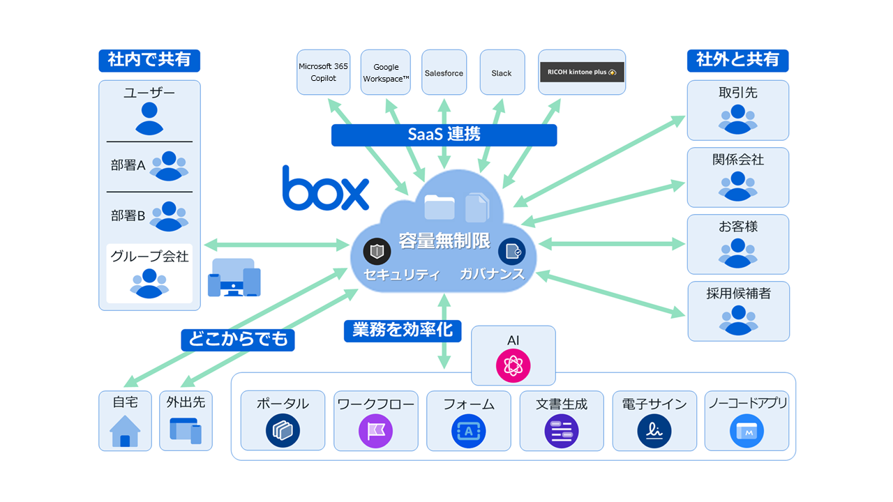 Box®でできることを紹介します。1.マルチデバイス対応、2.大容量ファイルの保管・転送・共有、3.会議資料のペーパーレス化を実現、4.テレワーク・モバイルワークを実現、5.共有リンクによるメール添付ファイルの廃止、6.社内ポータルとして活用、7.他のシステムとの連携、8.外部協力会社とのデータ共有